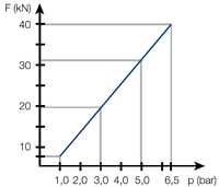 Kesel Bull-Pneumatik Spannkraftdiagramm