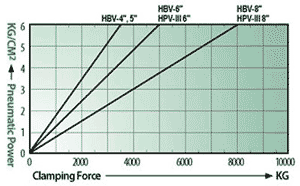 Spannkraftdiagramm pneumatischer Schraubstock HPV-III
